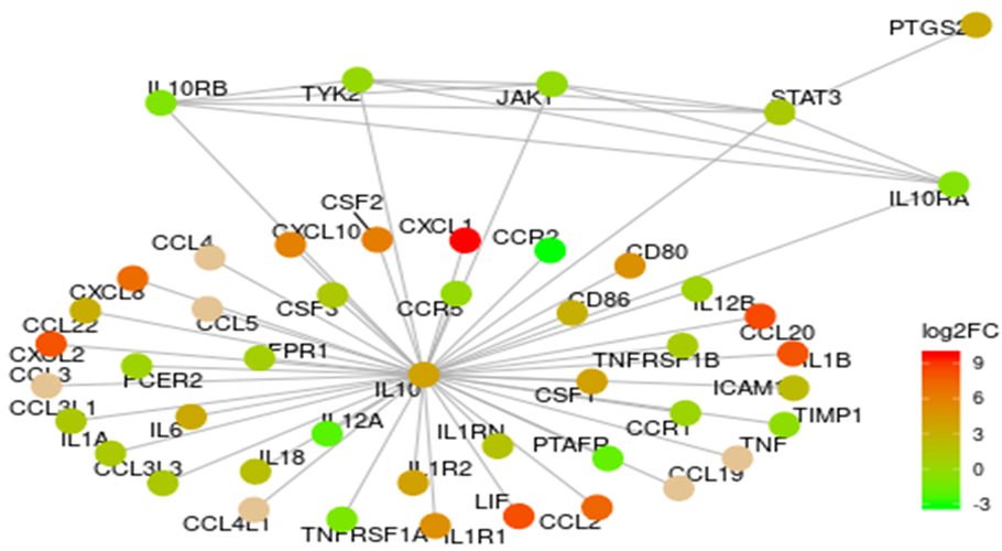 Interleukin-10 signaling pathway上での各遺伝の発現変動比