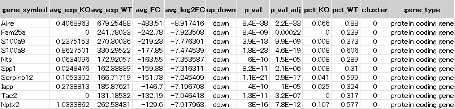 2群間の発現変動遺伝子（DEG）抽出結果 coding RNA