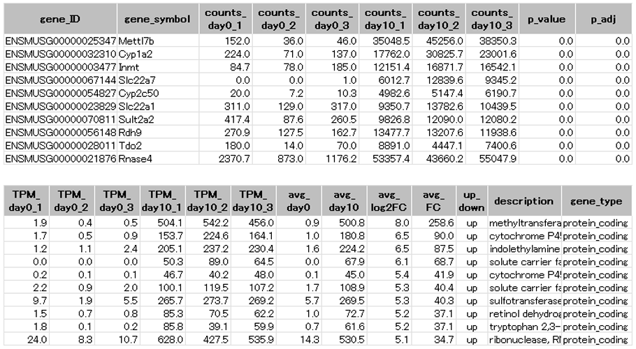 2群間の発現変動遺伝子(DEG)リスト (抜粋)