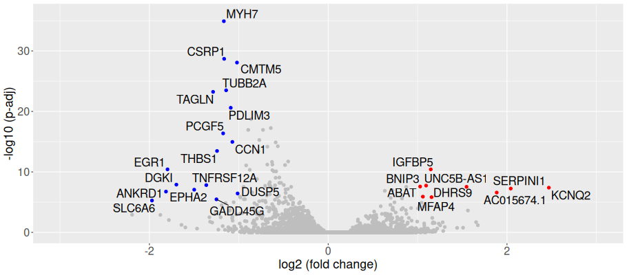 発現変動遺伝子の可視化(Volcano Plot)