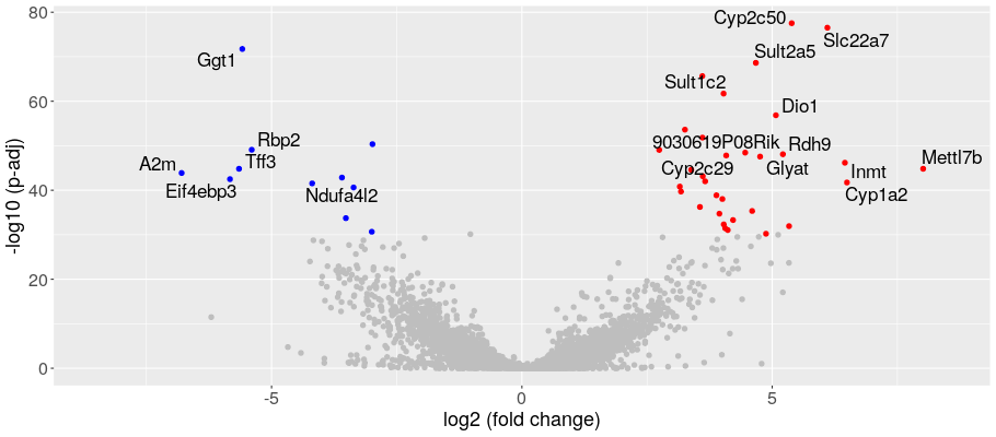 2群間の発現変動遺伝子の可視化(Volcano plot)