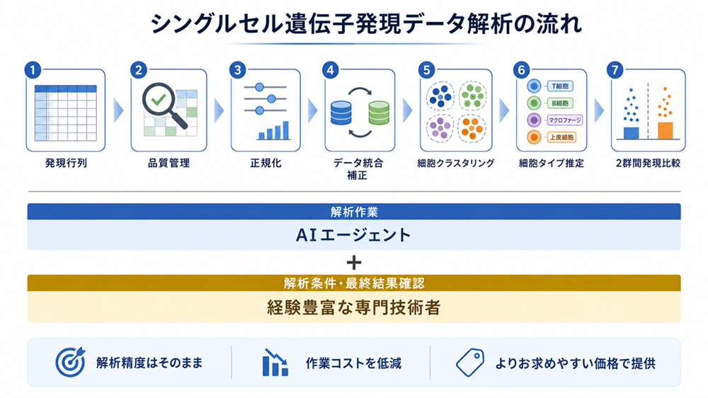 AI agent_single cell analysis