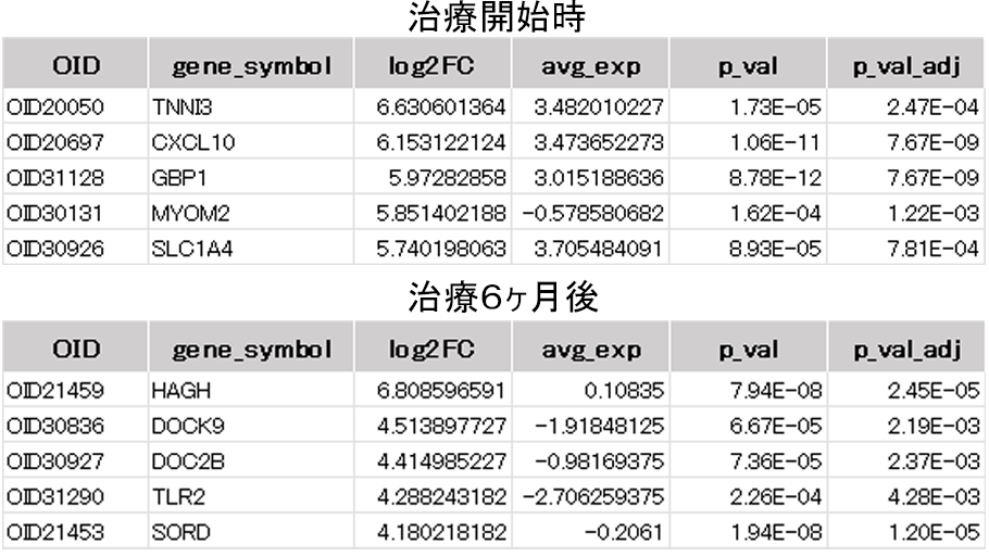 JDM患者血漿中の発現変動タンパク質（DEP）リスト（抜粋）