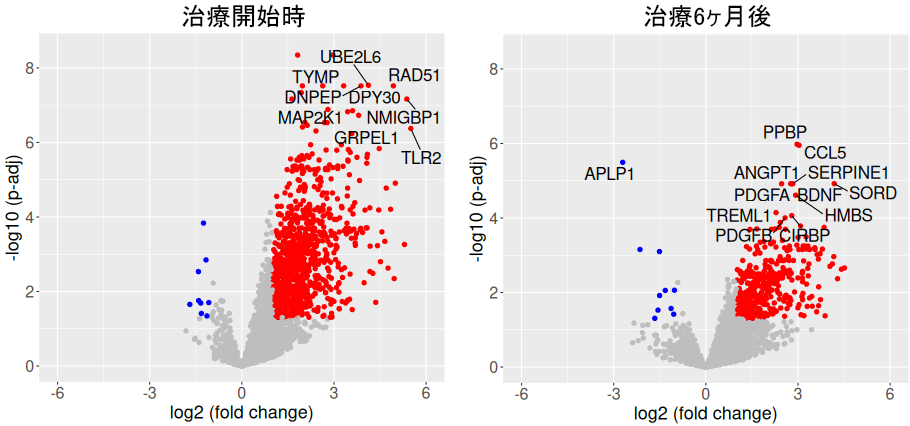JDM患者血漿中の発現変動タンパク質の可視化（Volcano plot）